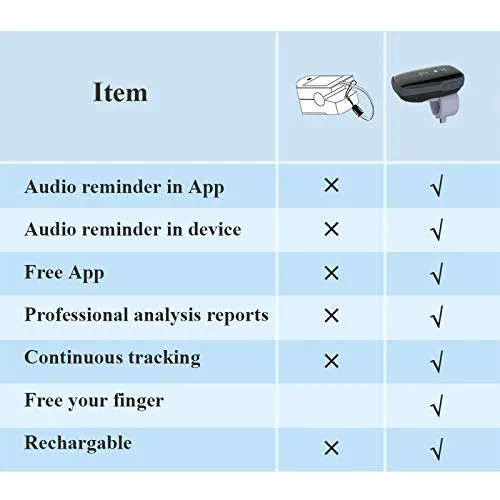 Wellue Oxylink Wireless Wearable Health Monitor Bluetooth Pulse Meter with Audio Reminder in Free App - Rechargeable Wearable O2 Monitor